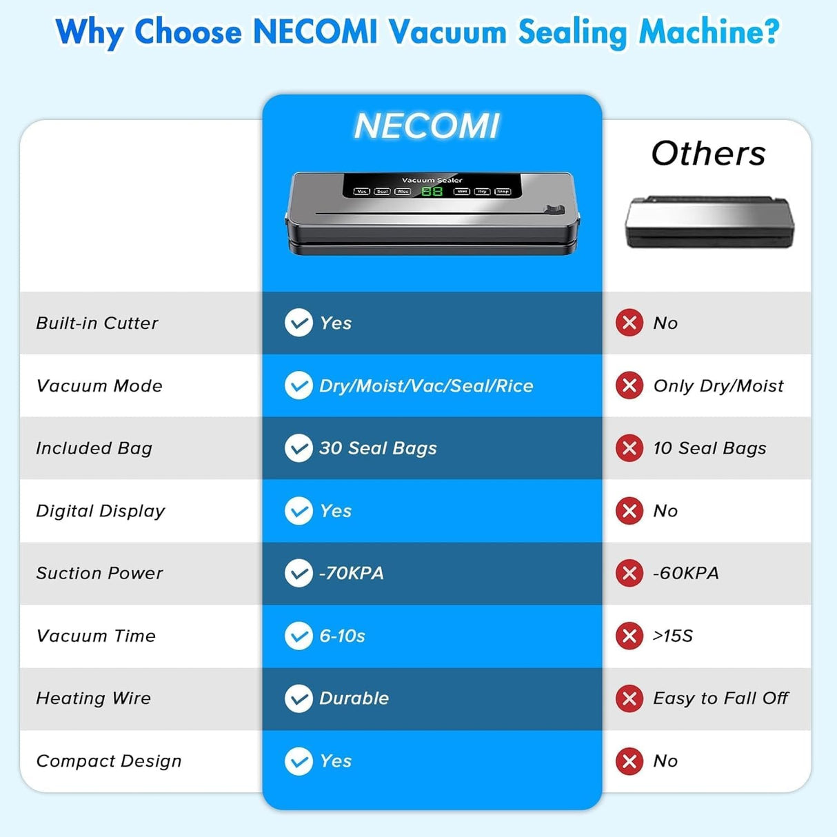 Vacuum Sealer Machine 5-in-1 Fully Automatic Food Saver with Dry/Moist Mode, LED Display & Seal Function – For Meat, Veggies, Fruits & Leftovers
