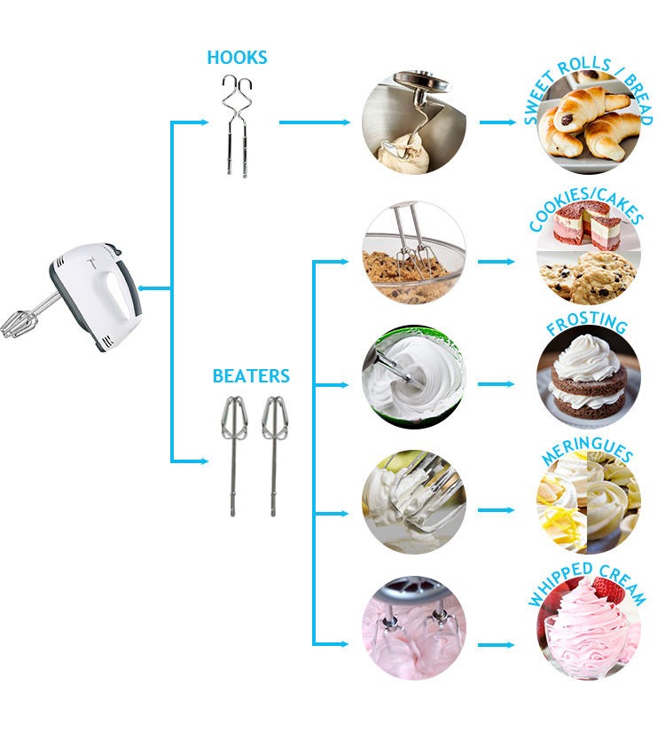 Electric Hand Mixer, Handheld Mixer Machine, 7 Speed Egg Beater, Liquid Mixer with 4 Stainless Steel Mixing Tools, Cream Cake Maker